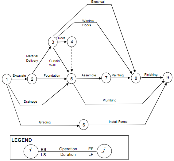 1152_Define the Arrow Diagramming Method.png